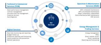 This graphic shows BKW's services in the wind business