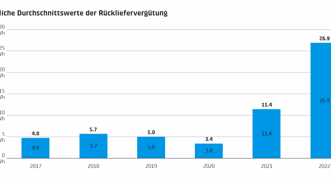 Grafik Vergangenheit de